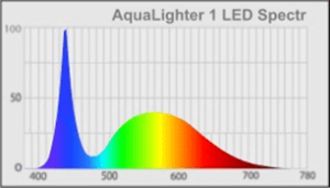 Espectro de luz de la lámpara AquaLighter 1 de Collar